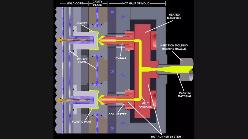  Hot Runner Systems 