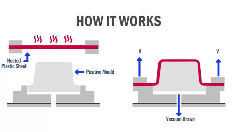 Vacuum Forming