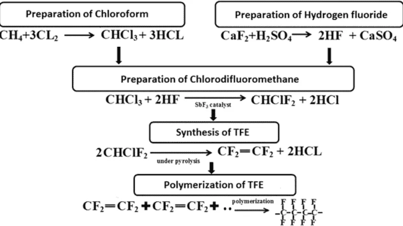 Production Process of PTFE