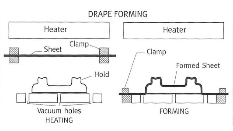 Drape Forming