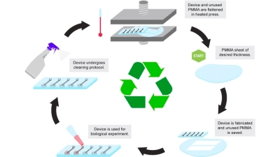 PMMA-Recyclingfähigkeit