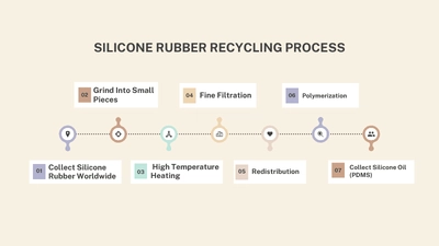 proceso de reciclaje de caucho de silicona