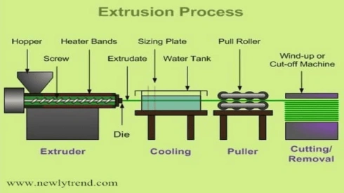Proceso de extrusión de plástico