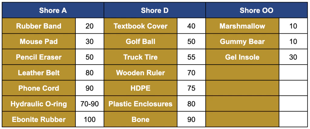What is Shore Hardness Scale: Comparing Shore A & Shore D