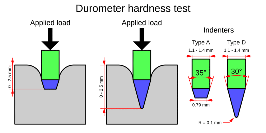 What is Shore Hardness Scale: Comparing Shore A & Shore D